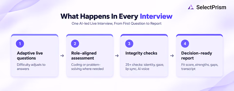 What Happens In Every Interview