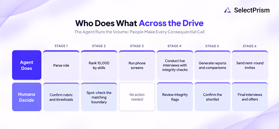 Who Does What Across the Drive