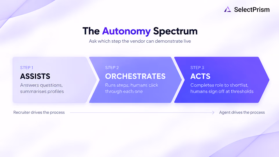 The Autonomy Spectrum