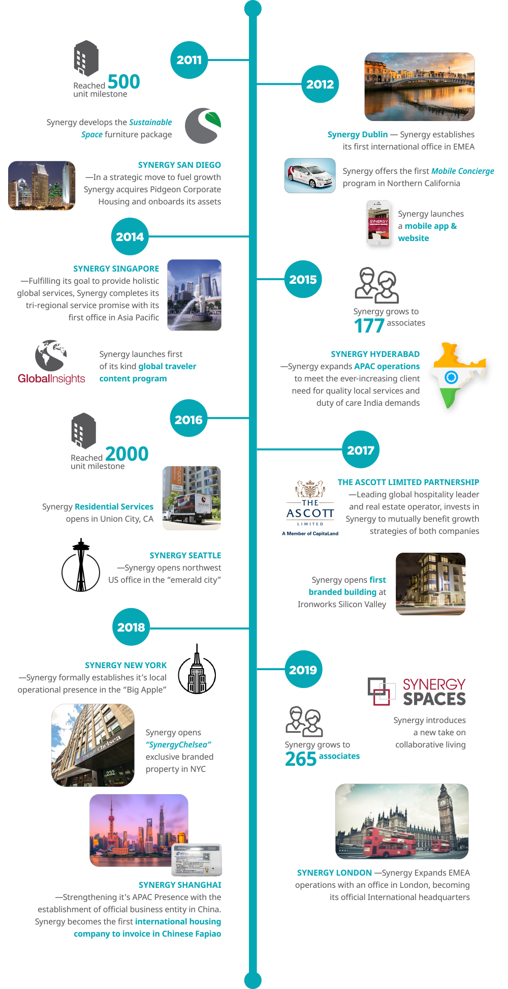 Timeline showcasing Synergy Global Housing's milestones and expansions from 2011 to 2019.