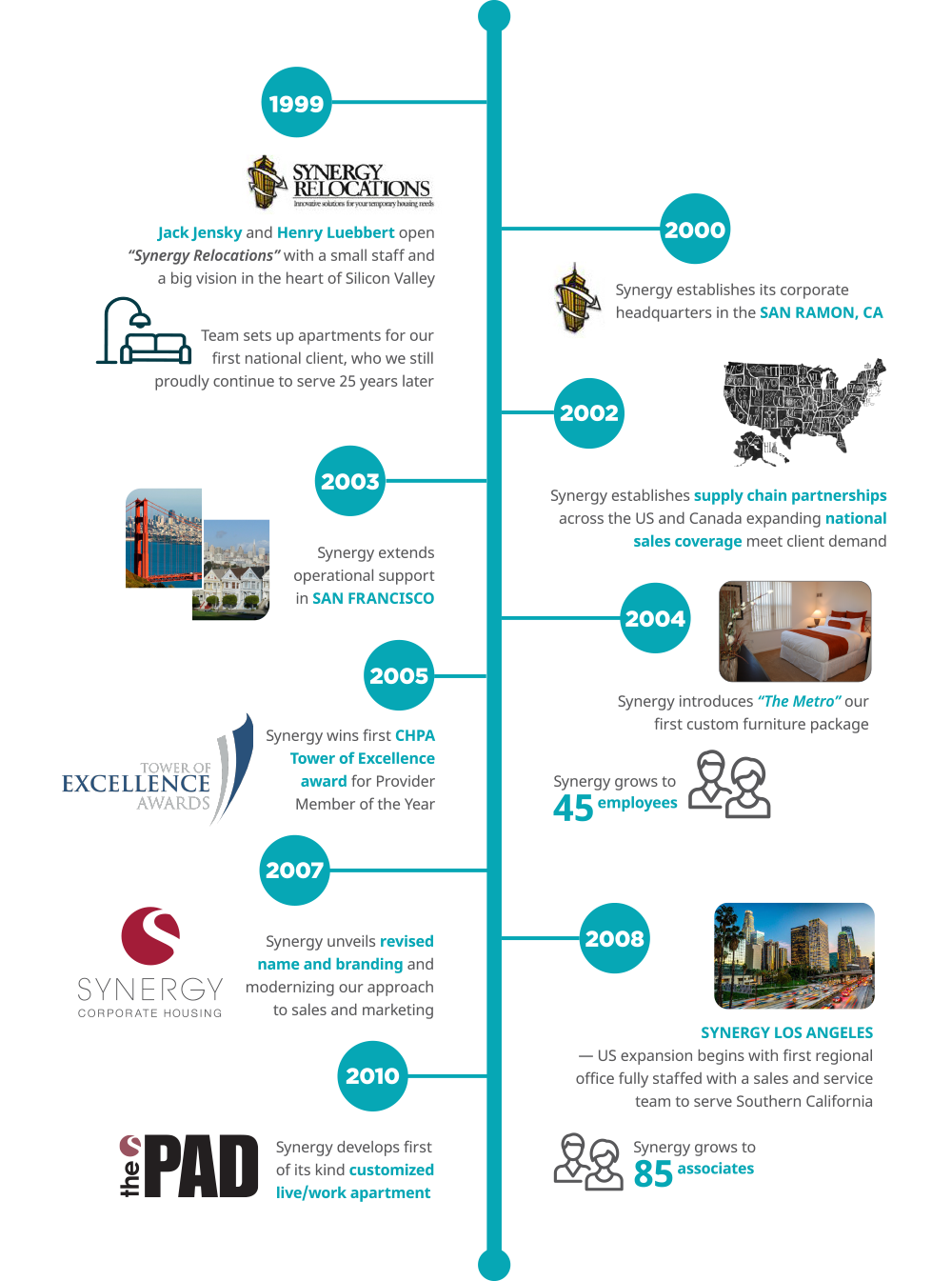 Timeline of Synergy Relocations' milestones from 1999 to 2010, highlighting key achievements.