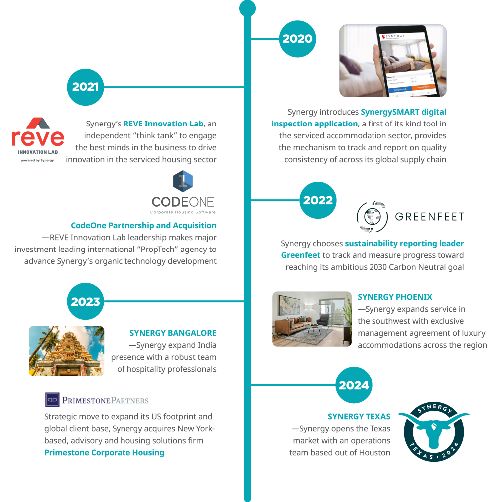 Timeline showcasing Synergy's milestones, partnerships, and innovations from 2020 to 2024.