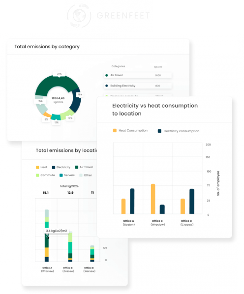 GreenFeet dashboard visualizes emissions data by category, location, and energy consumption trends.