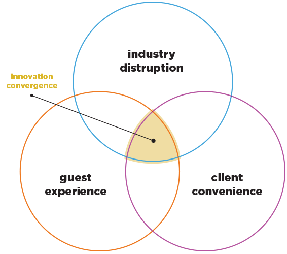 A Venn diagram highlights the intersection of industry disruption, guest experience, and client convenience.