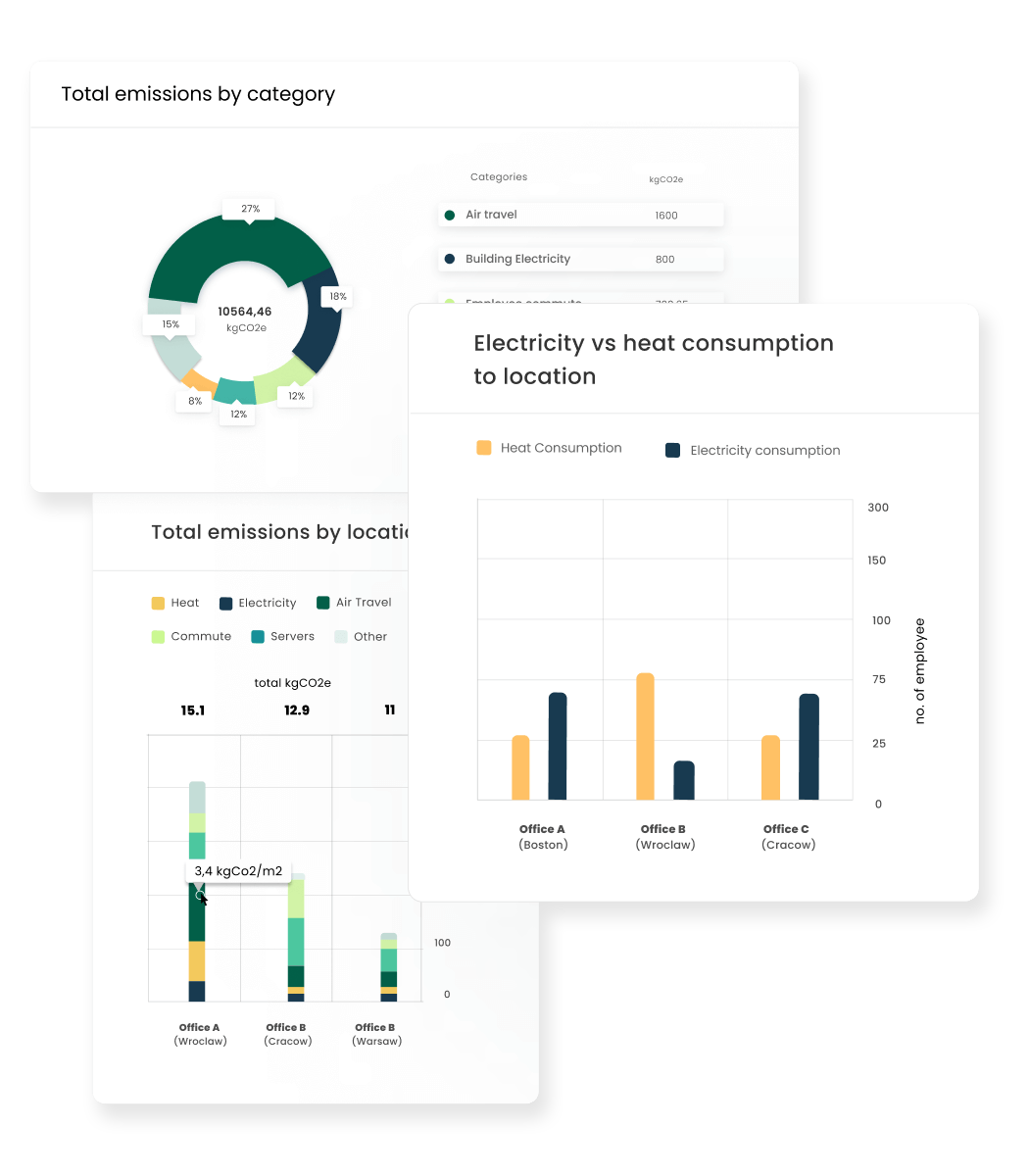 Visual data on carbon emissions by category, location, and energy consumption across offices.