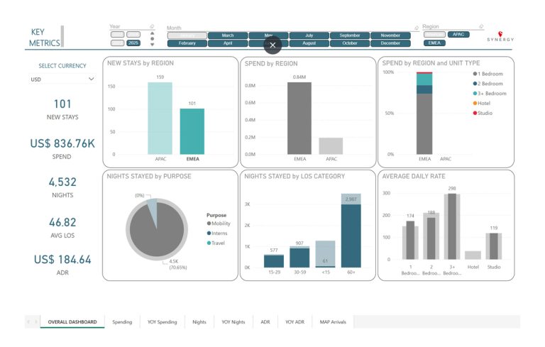 Dashboard displaying key metrics on stays, spend, nights, and average daily rates by region and unit type.