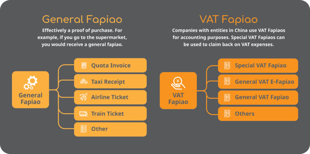 Comparison of General Fapiao and VAT Fapiao types, purposes, and usage in China for purchases and accounting.