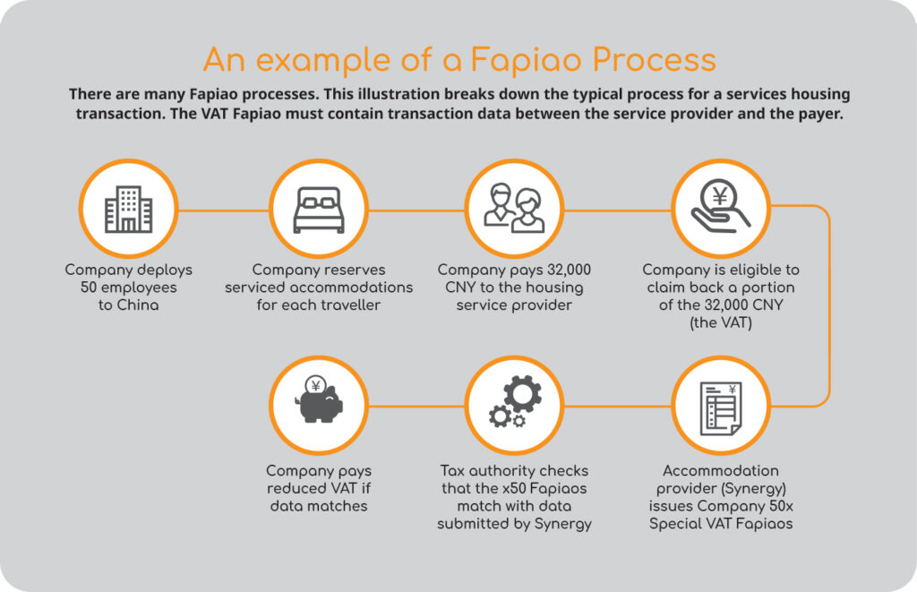Illustrates a VAT Fapiao process for housing services, enabling tax recovery through accurate data matching.