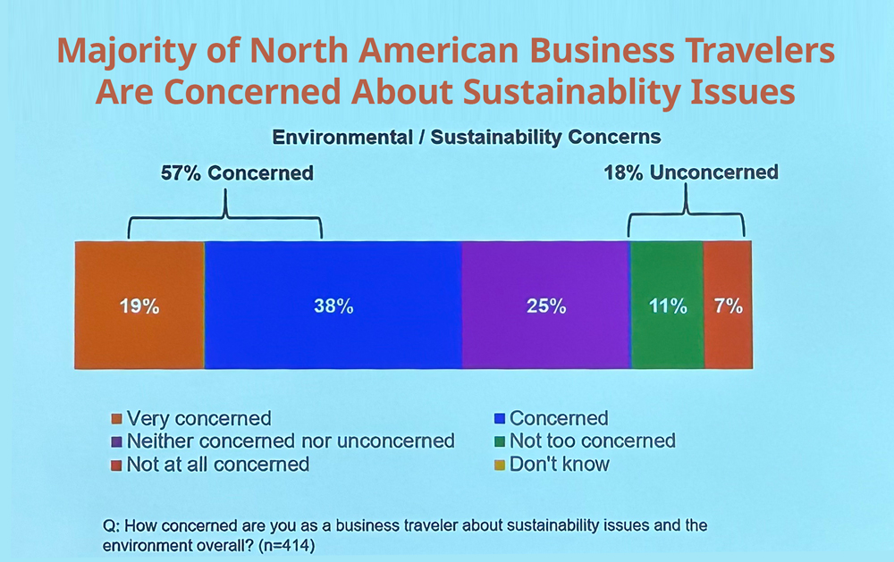 A bar chart shows 57% of North American business travelers are concerned about sustainability issues.