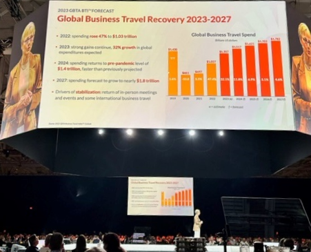 A presentation on global business travel recovery trends and forecasts for 2023-2027.