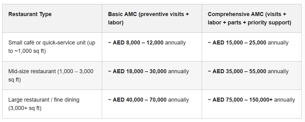 AMC Cost Table