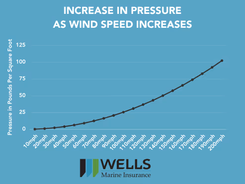 Wind Force Pressure Graph