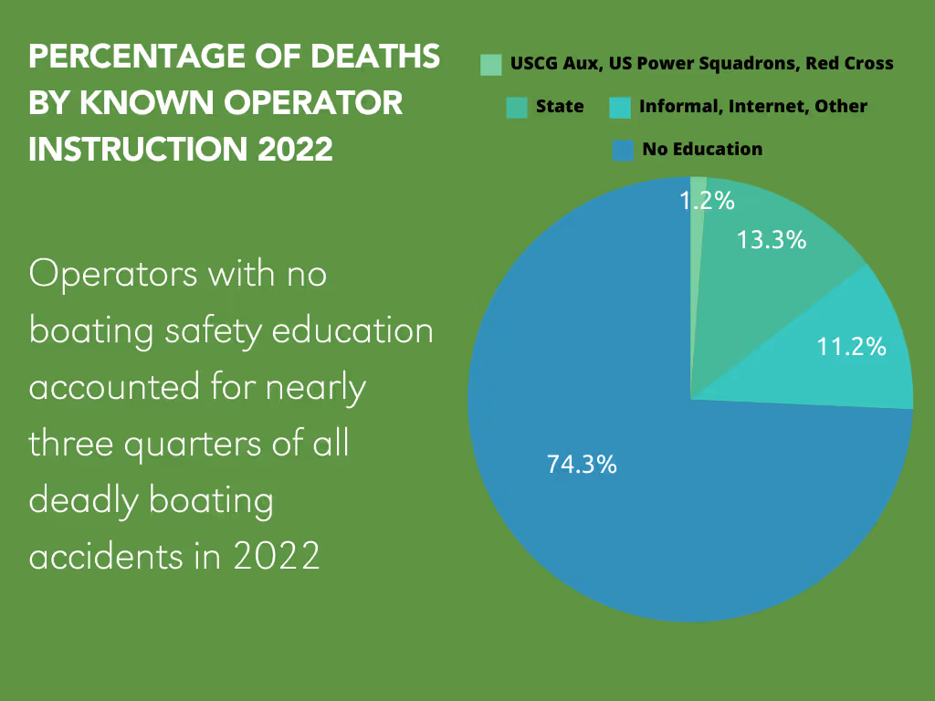 Deaths by boat operator
