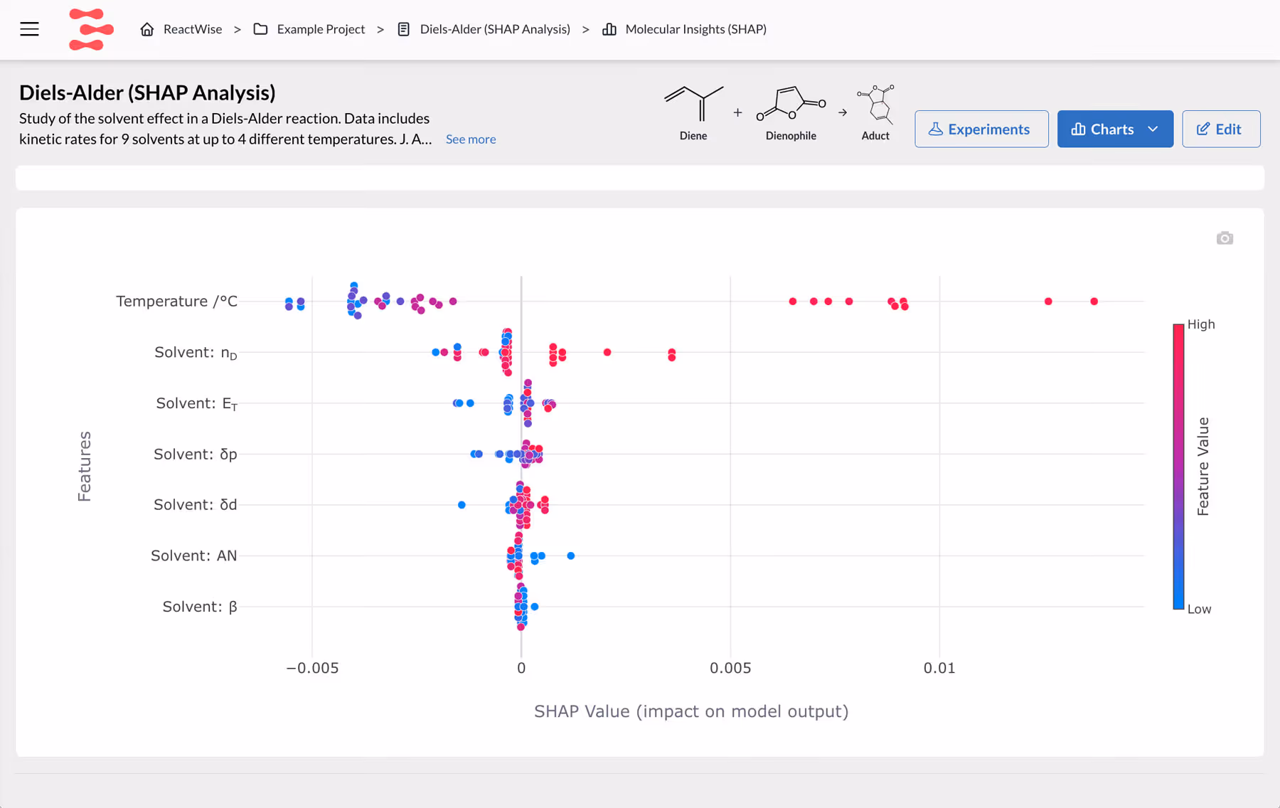 SHAP summary plot showing the impact of features like temperature and solvent properties (nD, ET, δp, δd, AN, β) on a Diels-Alder reaction model, with points colored from blue to red indicating low to high feature values.