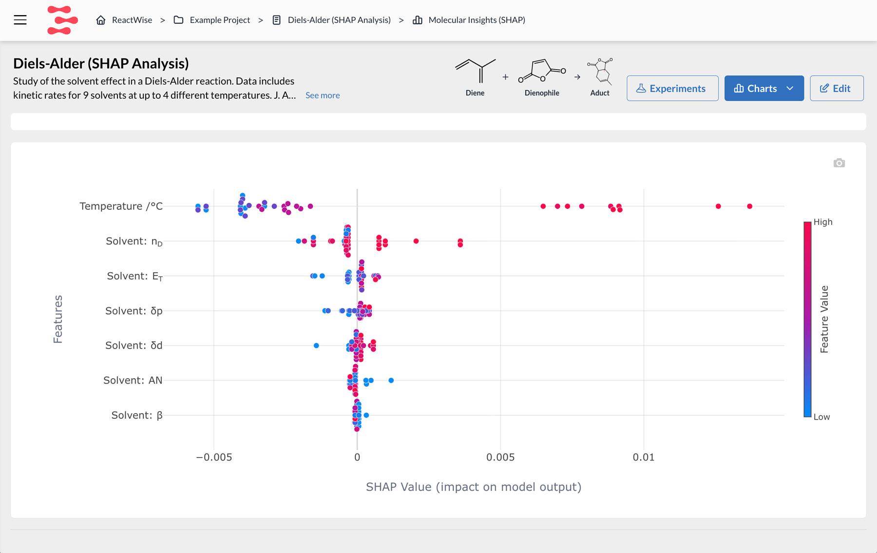 SHAP summary plot showing the impact of features like temperature and solvent properties (nD, ET, δp, δd, AN, β) on a Diels-Alder reaction model, with points colored from blue to red indicating low to high feature values.
