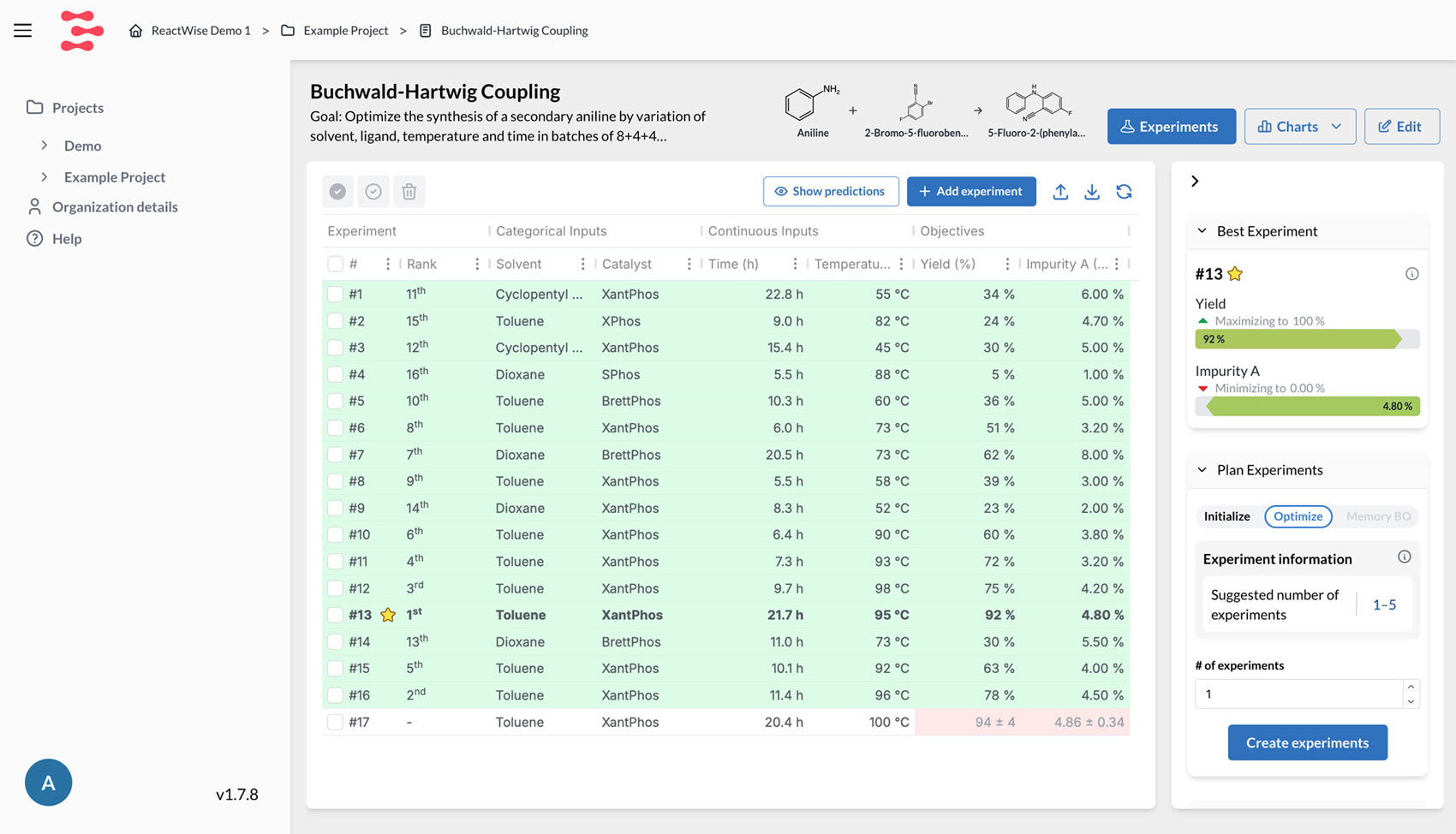User interface of a Buchwald-Hartwig Coupling experiment dashboard showing experimental data table, highlighted best experiment #13 with 92% yield, and control panel for planning experiments.