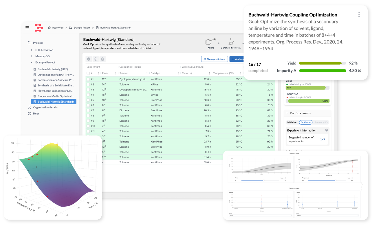 User interface of a scientific software displaying optimization of Buchwald-Hartwig reaction parameters, including a data table of experiments, graphs of yield versus temperature and time, and a summary of HPLC method optimization progress.