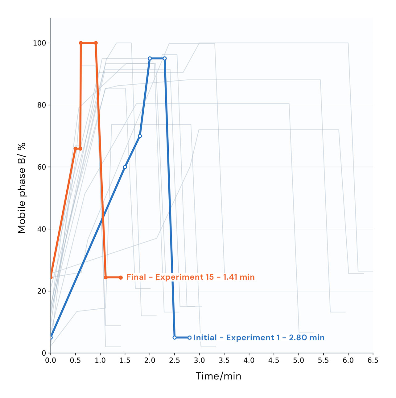 Gradient Graph