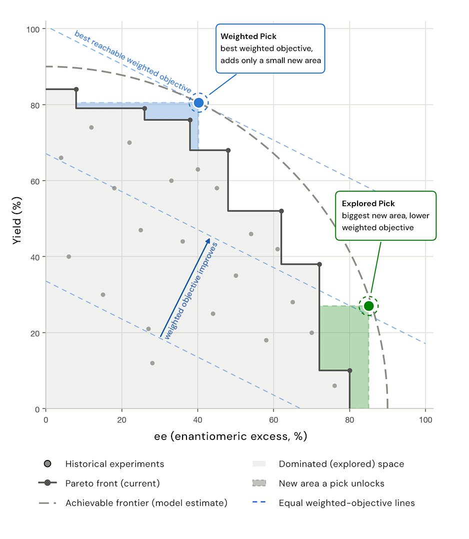 Multi-objective optimization