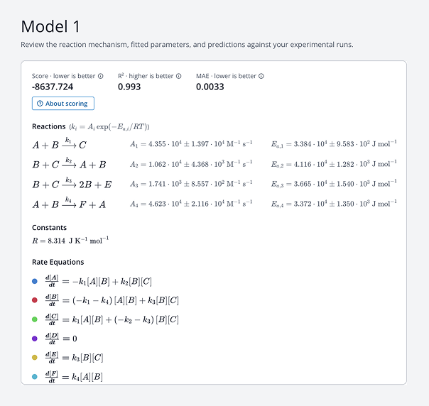 Model 1 displaying reaction mechanism, parameters, and predictions with scores: score -8637.724, R² 0.993, MAE 0.0033. Reactions and rate constants given with equations involving species A, B, C, E, F and their rate constants k1 to k4 including Arrhenius expressions. Constants section shows R = 8.314 J K⁻¹ mol⁻¹. Rate equations detail time derivatives of concentrations of A, B, C, D, E, F with corresponding color-coded bullet points for each equation.