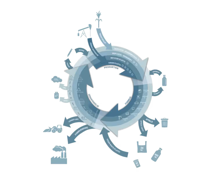 Cirkulær økonomi infografik