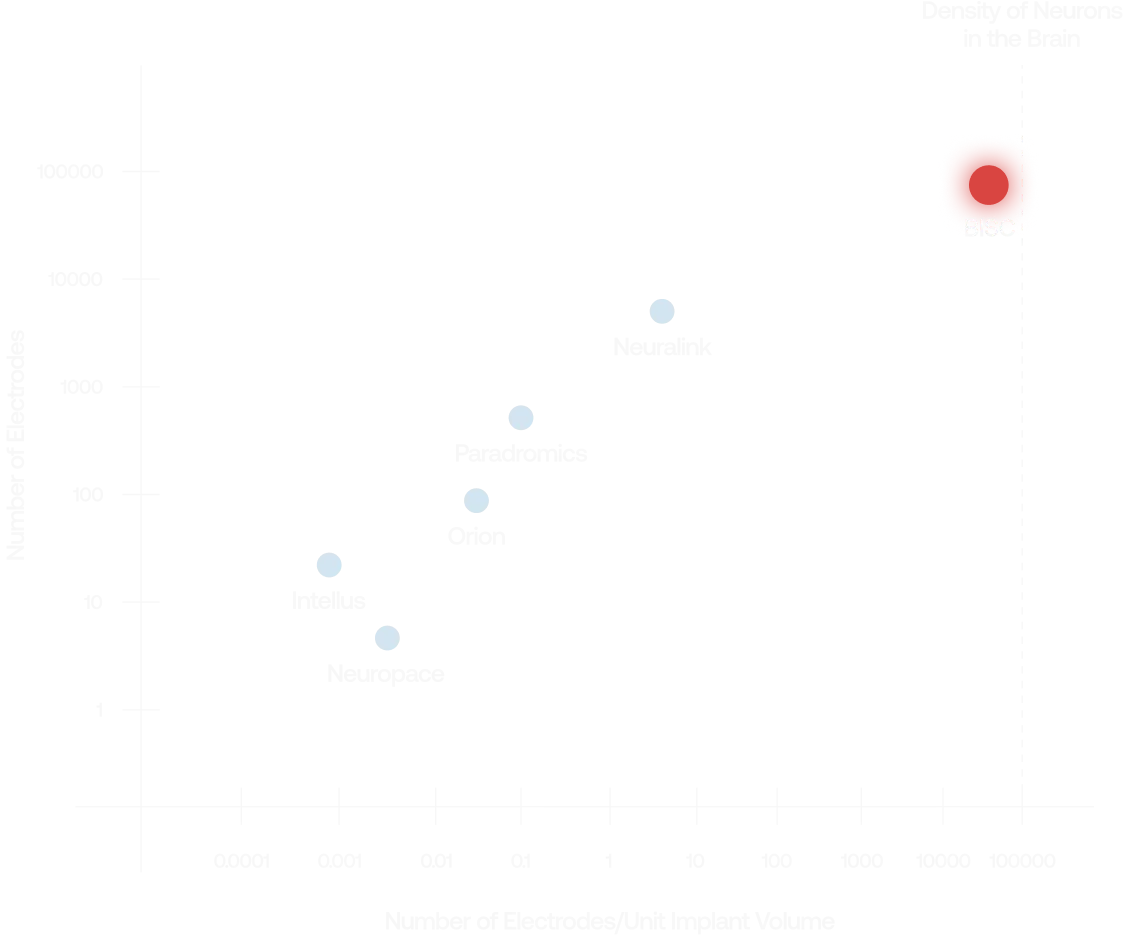 Log-log scatter plot comparing brain implant technologies by number of electrodes versus electrode density per implant volume, showing Neuropace, Intellus, Orion, Paradromics, Neuralink, and BISC approaching brain neuron density.