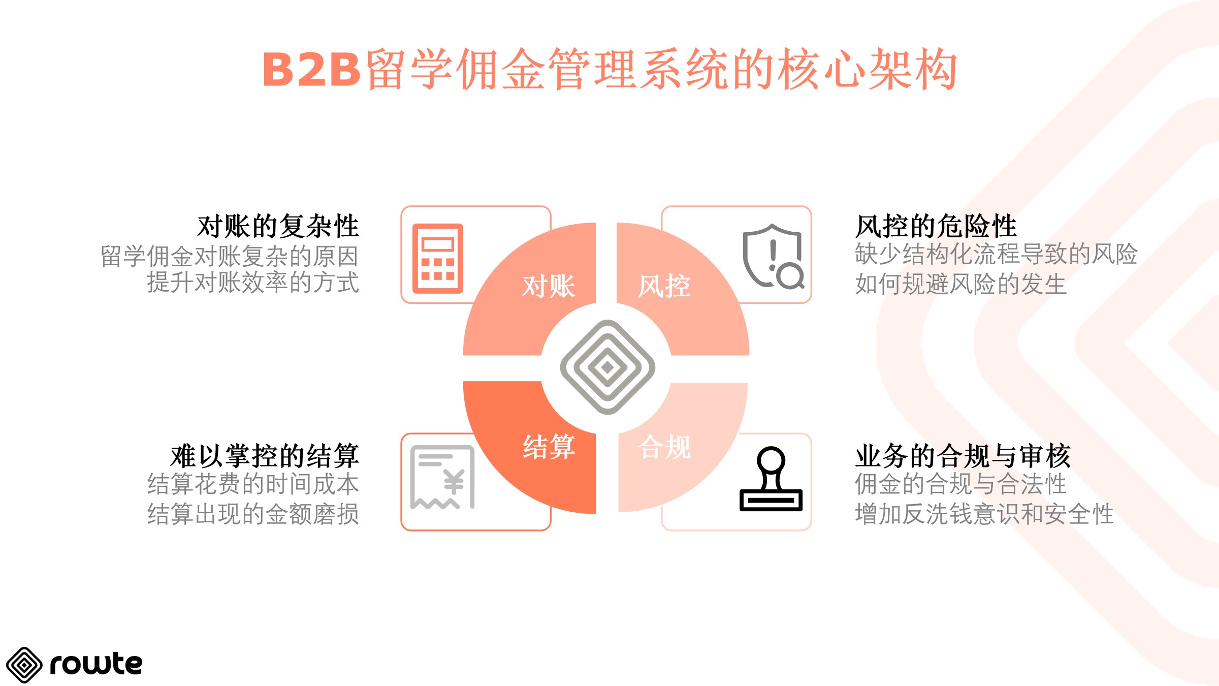 B2B 留学佣金管理系统的核心架构：对账、风控、合规、结算