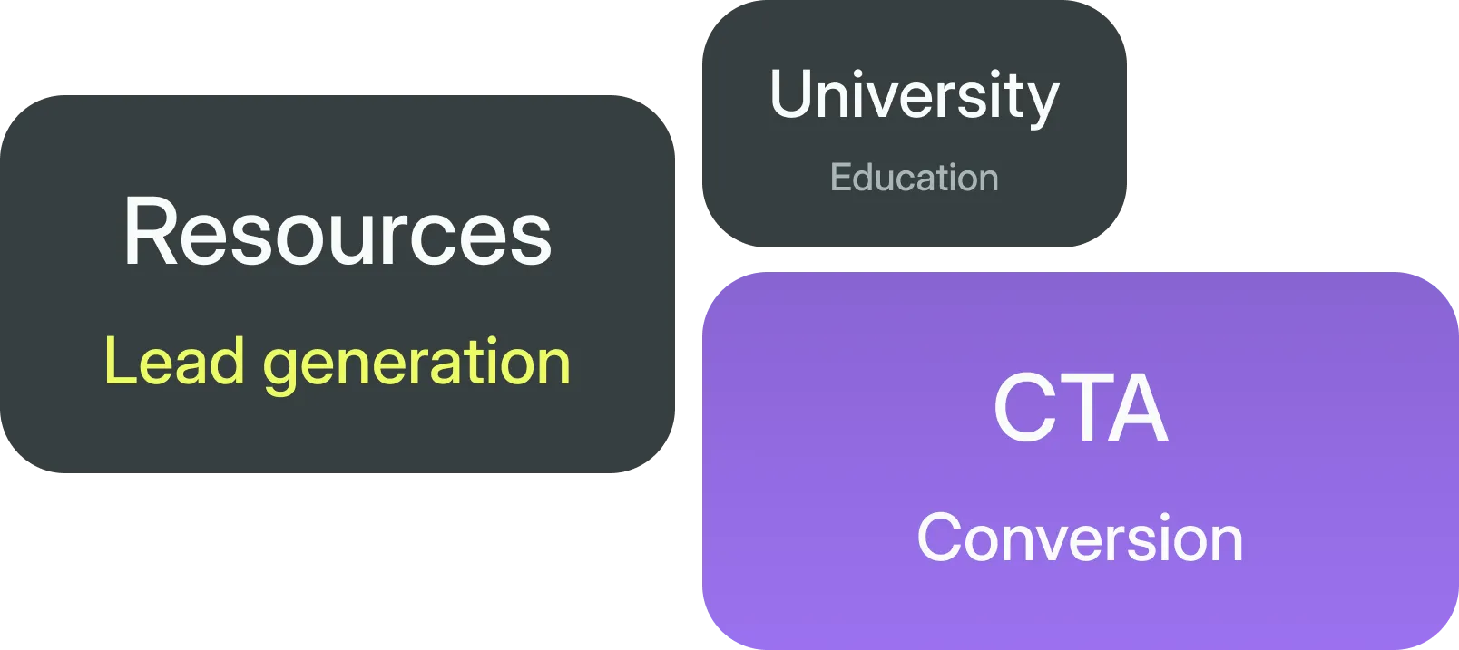 Website strategy blocks.