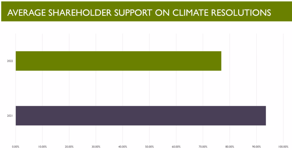 A bar chart showing average shareholder support for climate resolutions in 2021 and 2022.
