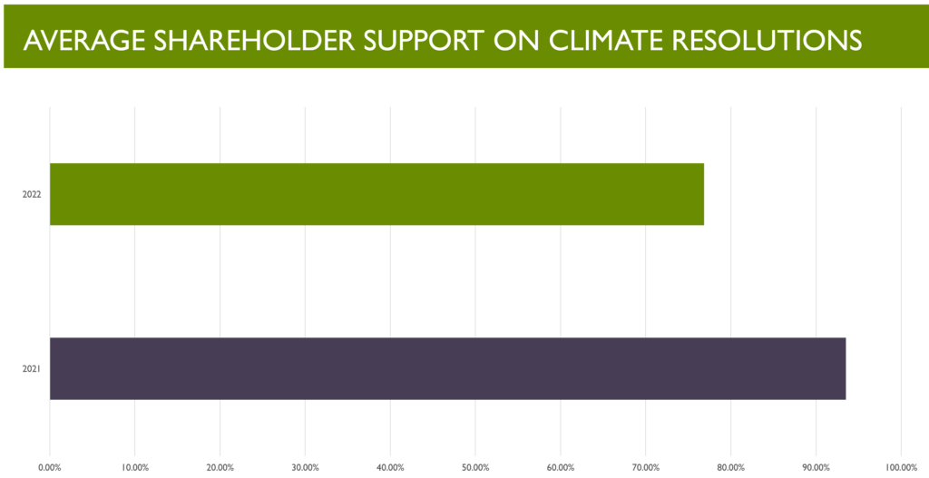 A bar chart showing average shareholder support for climate resolutions in 2021 and 2022.