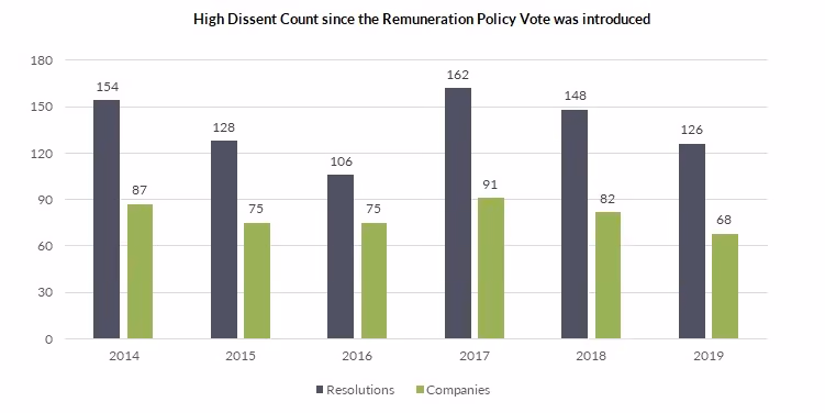 High Dissent Count since the Remuneration Policy Vote was introduced
