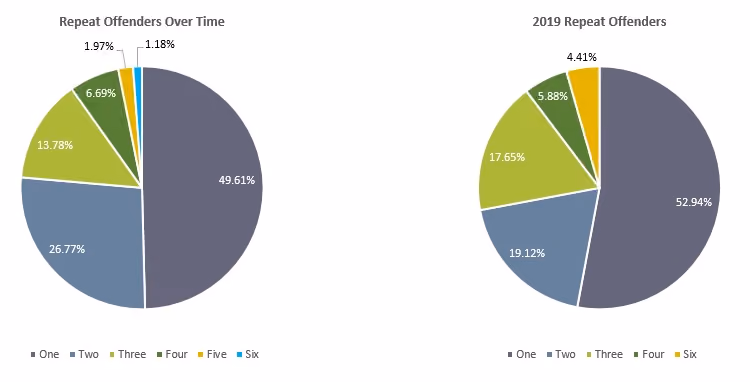 2019 Companies dissent - repeat offenders