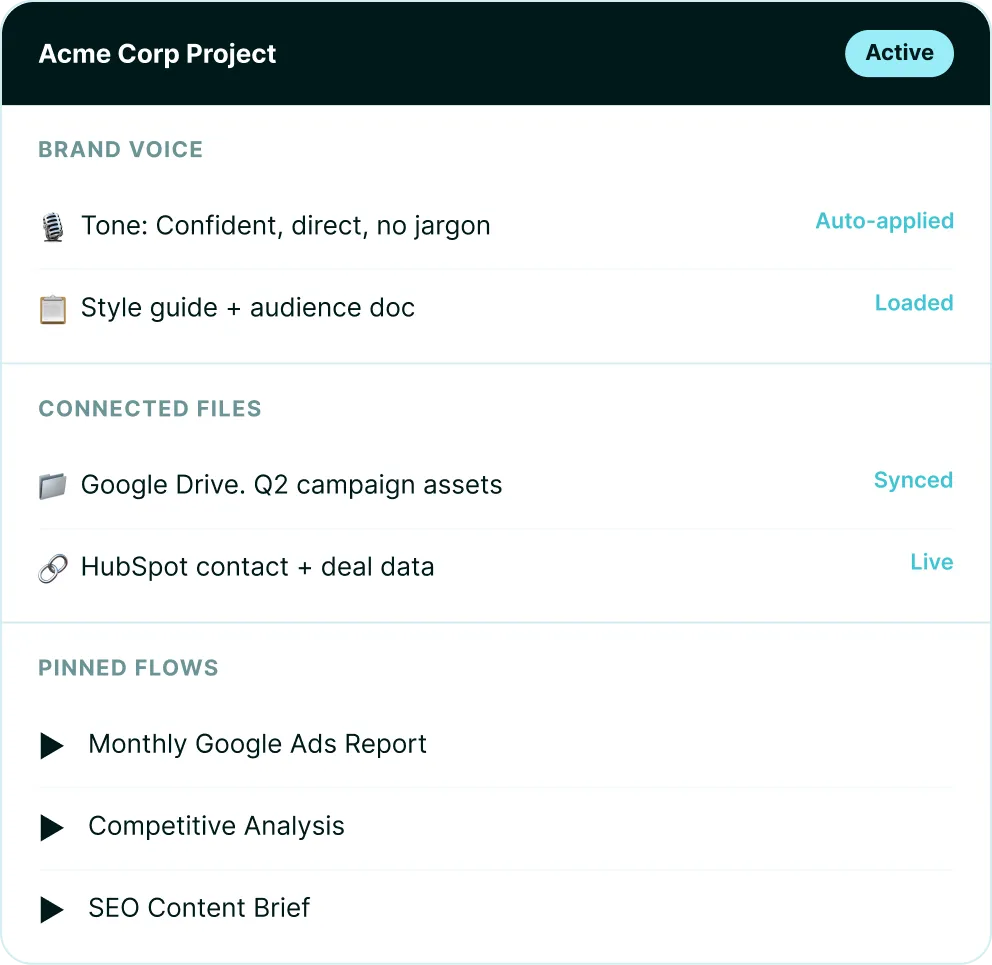 Project dashboard showing Acme Corp brand voice, connected files, and pinned flows with status indicators.