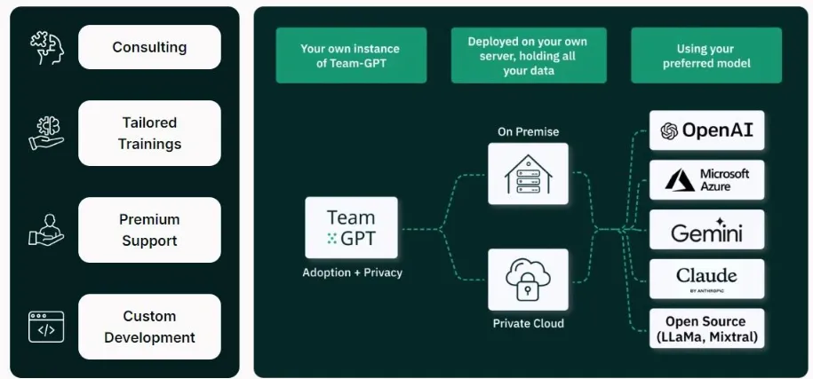 Diagram of TeamGPT's Security Deployment on premise and on private cloud