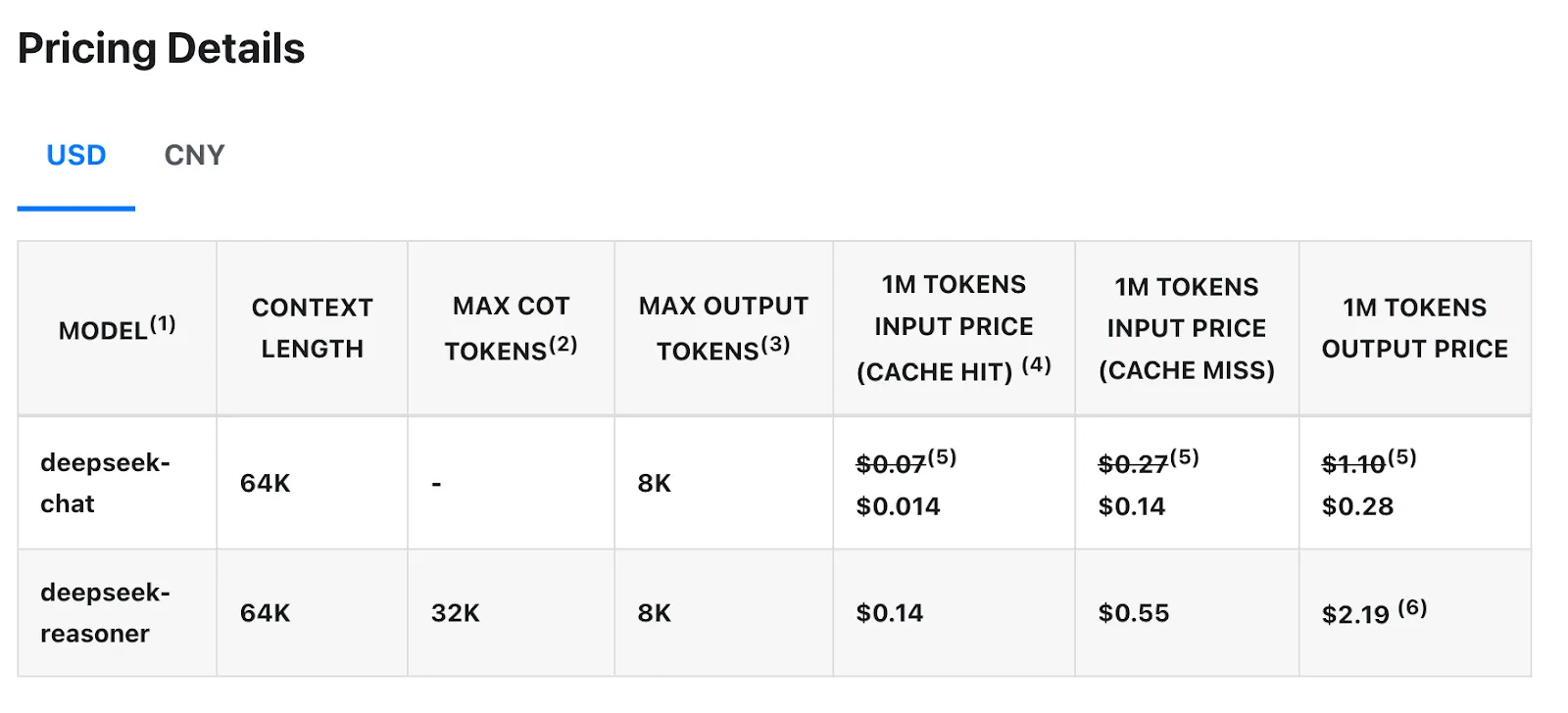 DeepSeek Pricing Details
