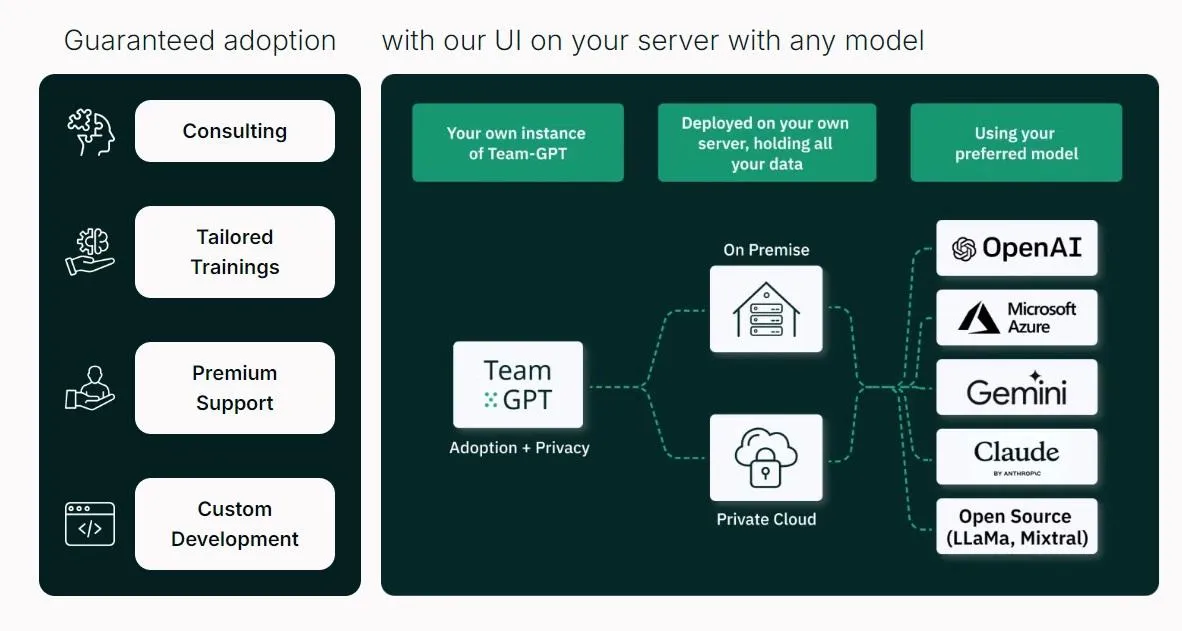 Diagram of Team-GPT's Security Deployment on premise and on private cloud