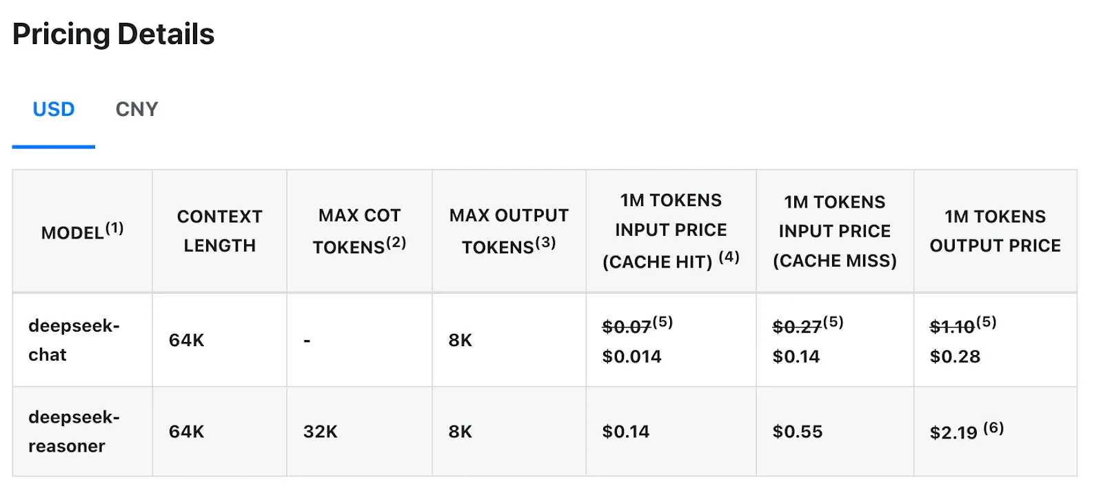 DeepSeek Pricing Details 