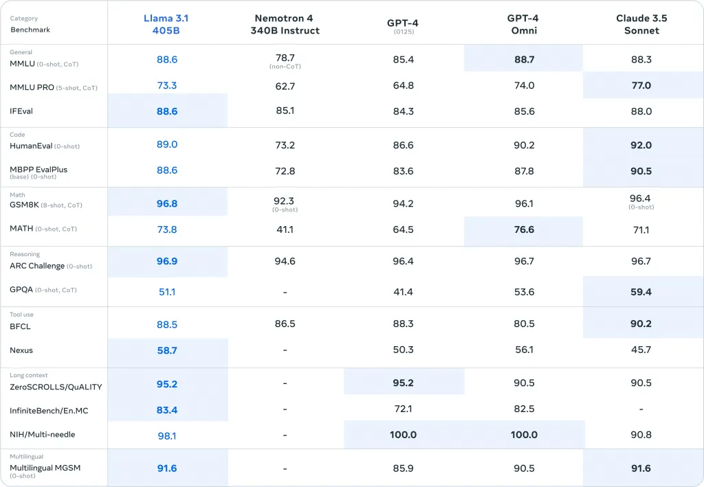 llama 3.1 benchmark results