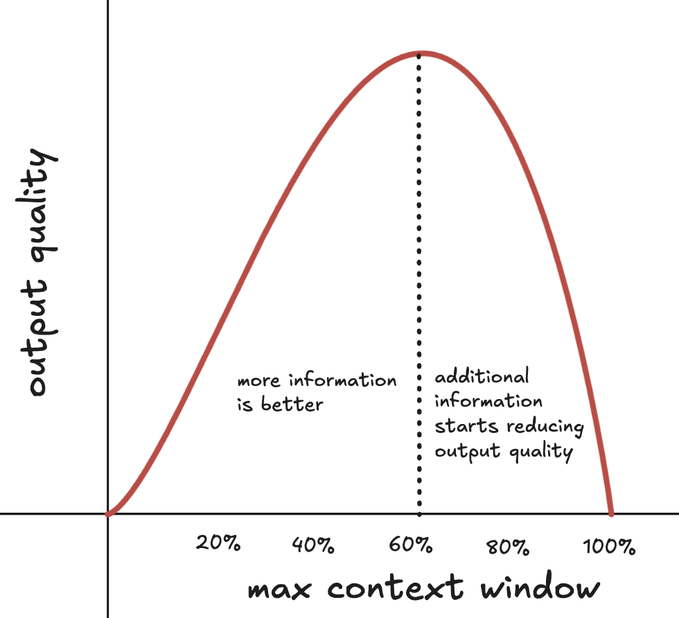 Output quality vs context window