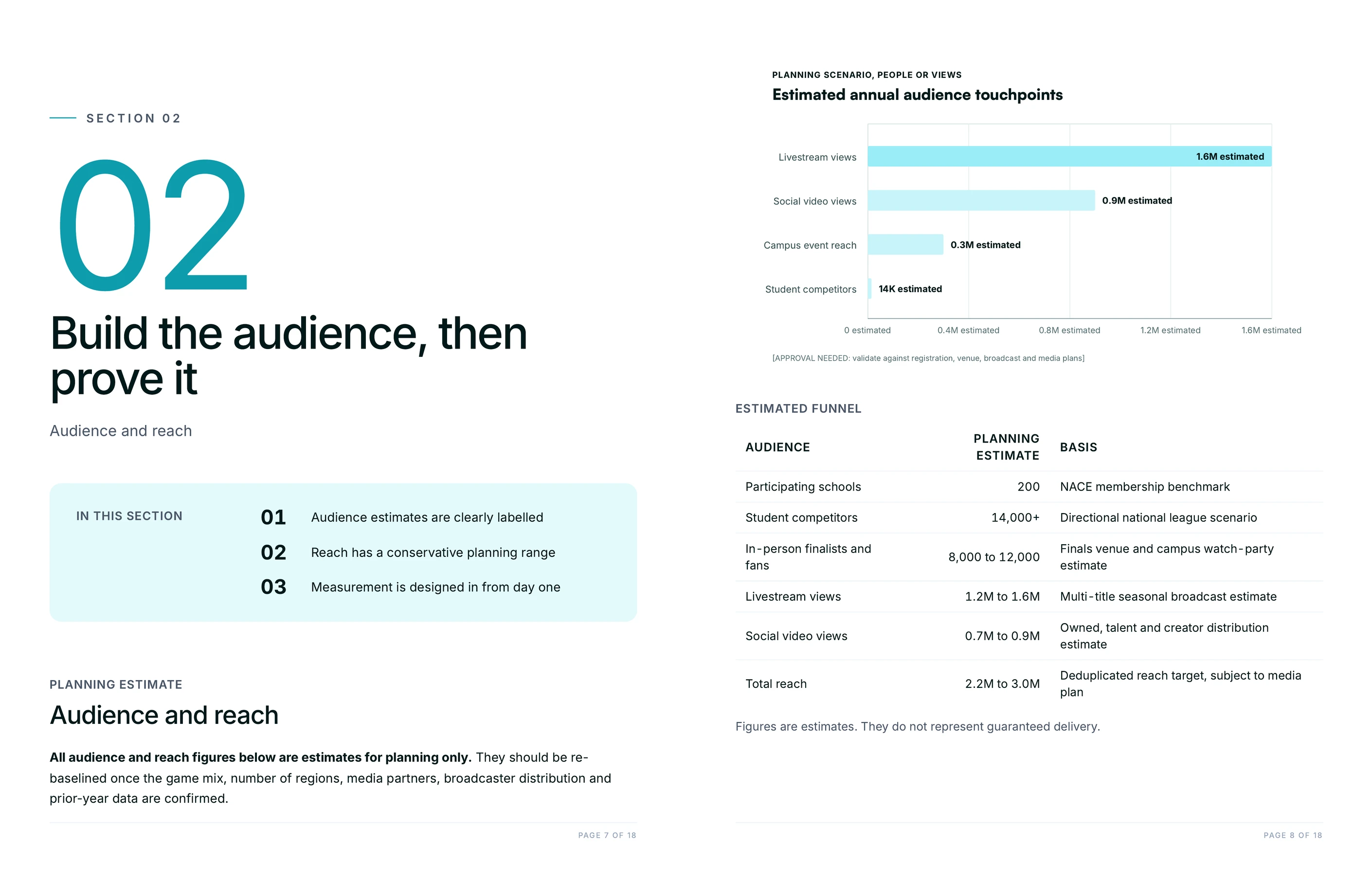 Sponsorship proposal example: estimated annual audience touchpoints chart and audience funnel table