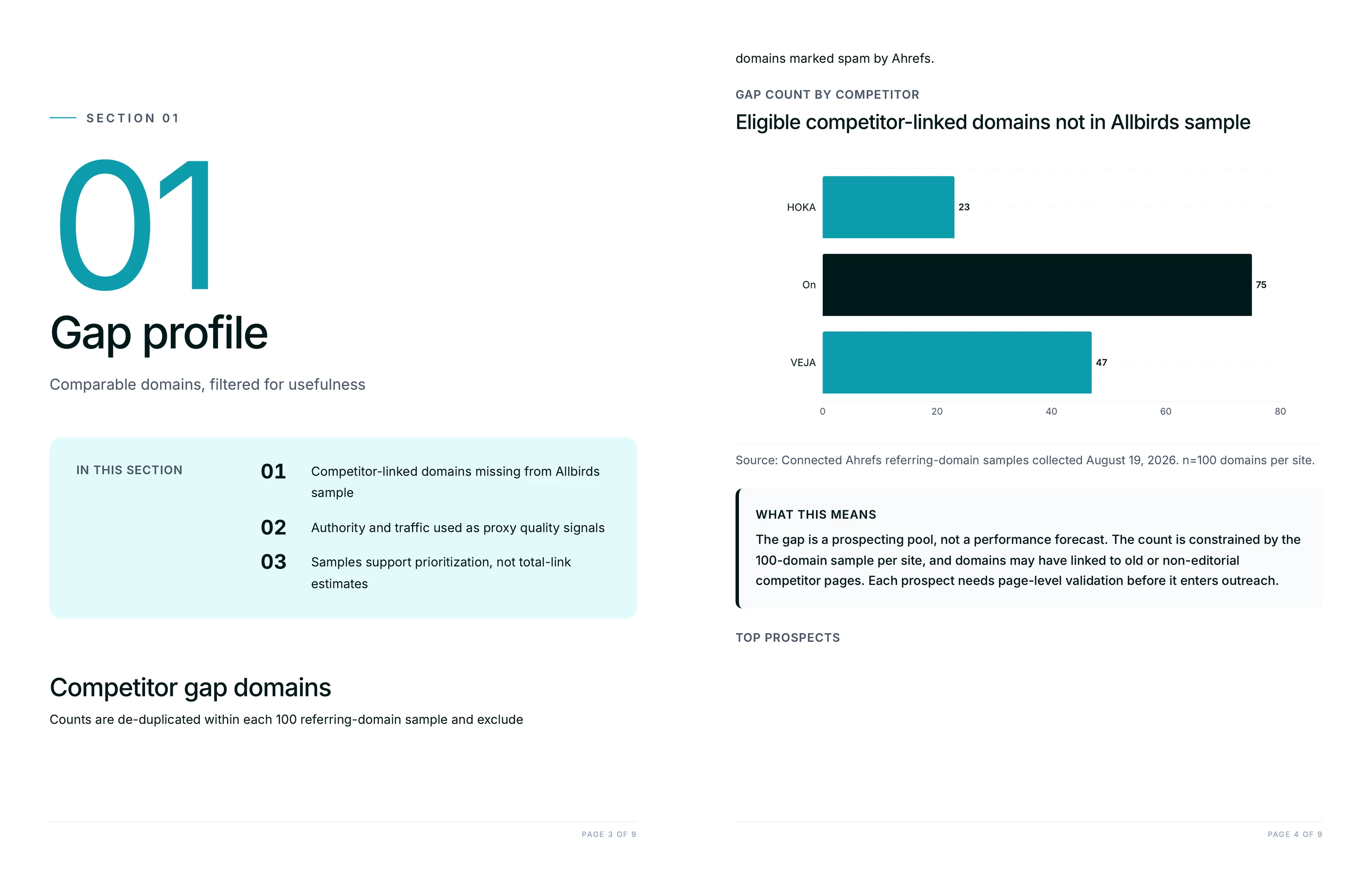 Gap profile section with a bar chart of competitor-linked referring domains missing from the client backlink sample