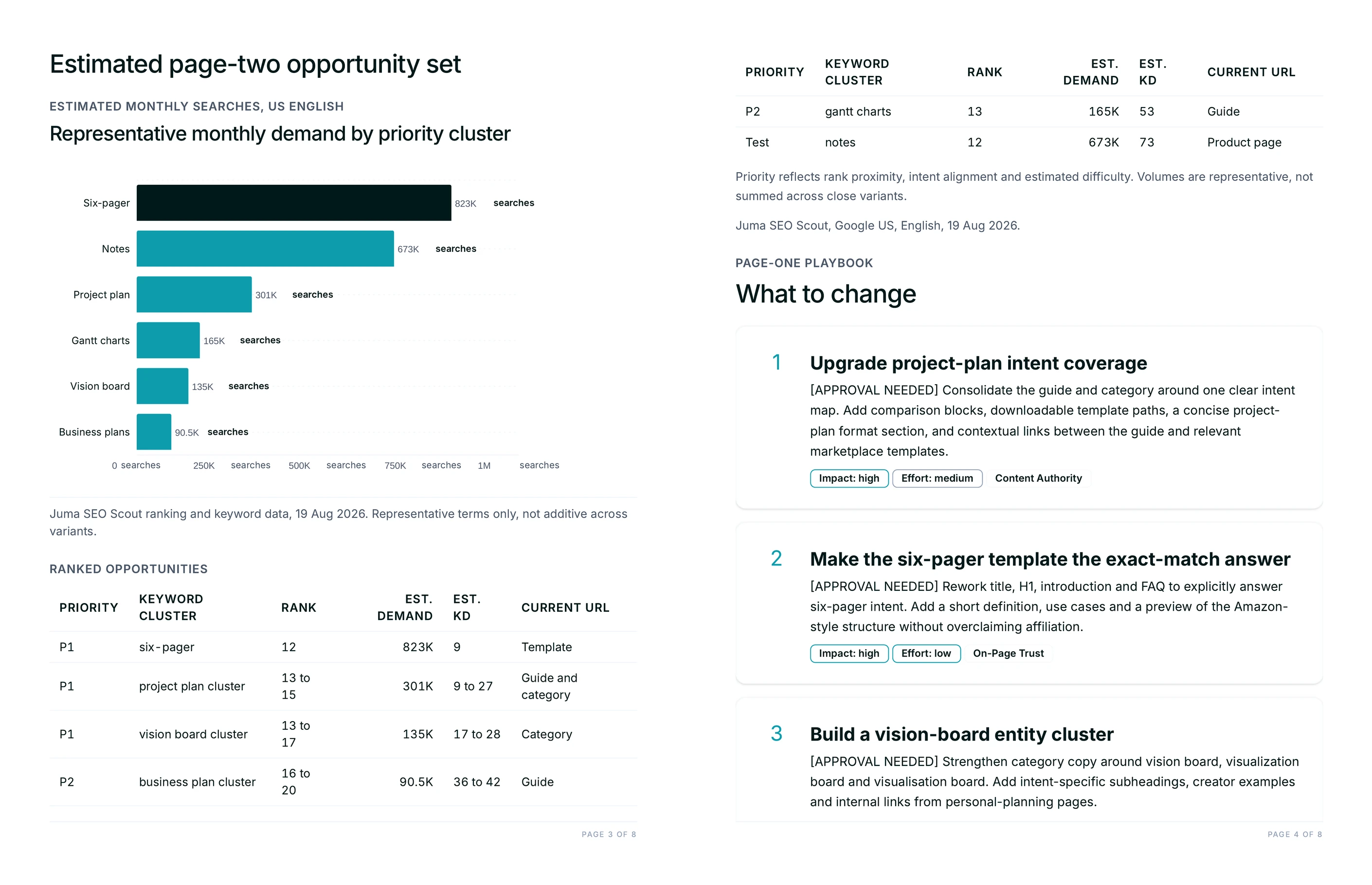 Bar chart of representative monthly demand by priority cluster next to the ranked opportunity table with rank, estimated demand, keyword difficulty and current URL per cluster