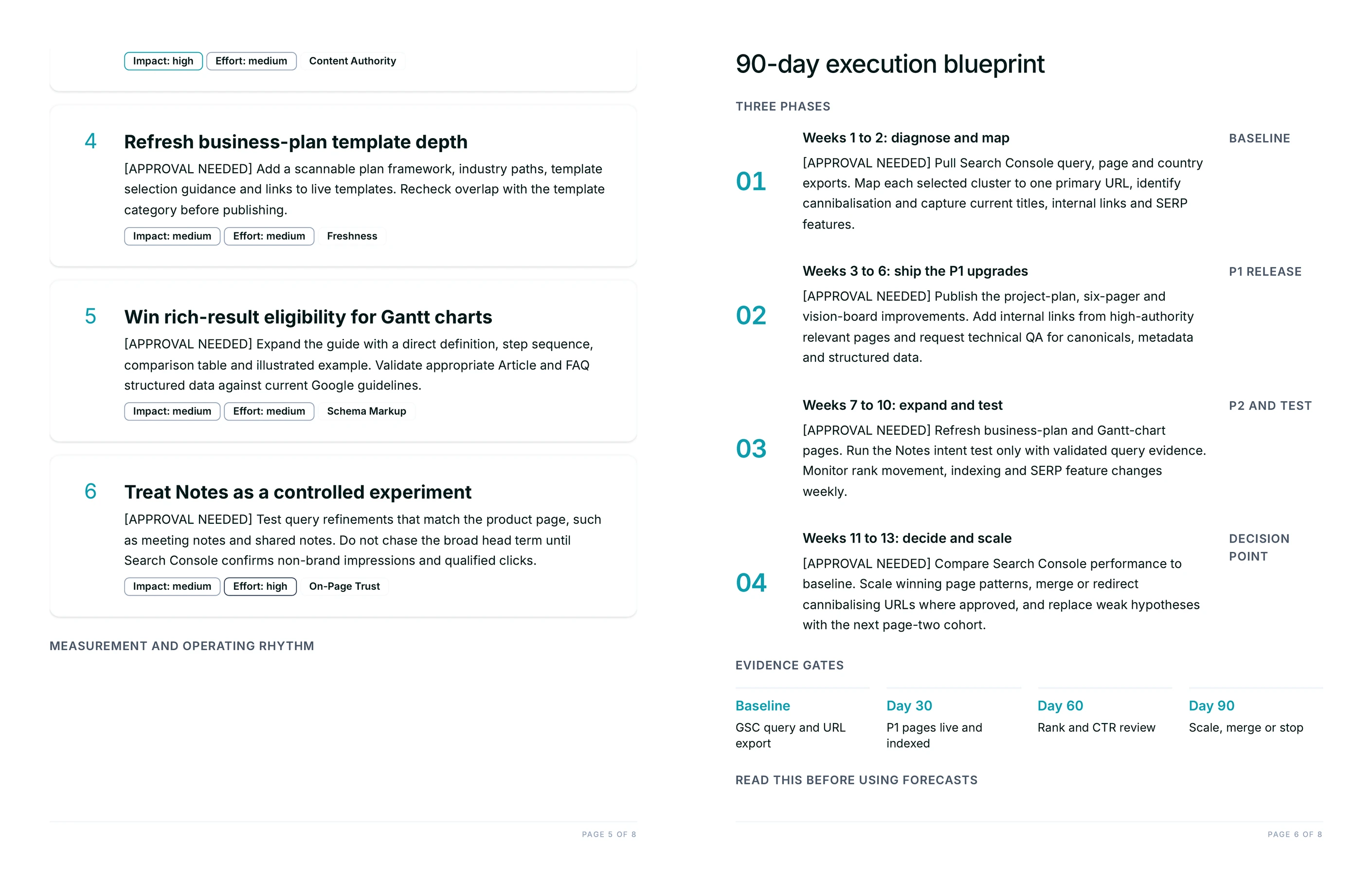 Prioritised page-one recommendation cards with impact and effort tags beside the 90-day execution blueprint and its four evidence gates