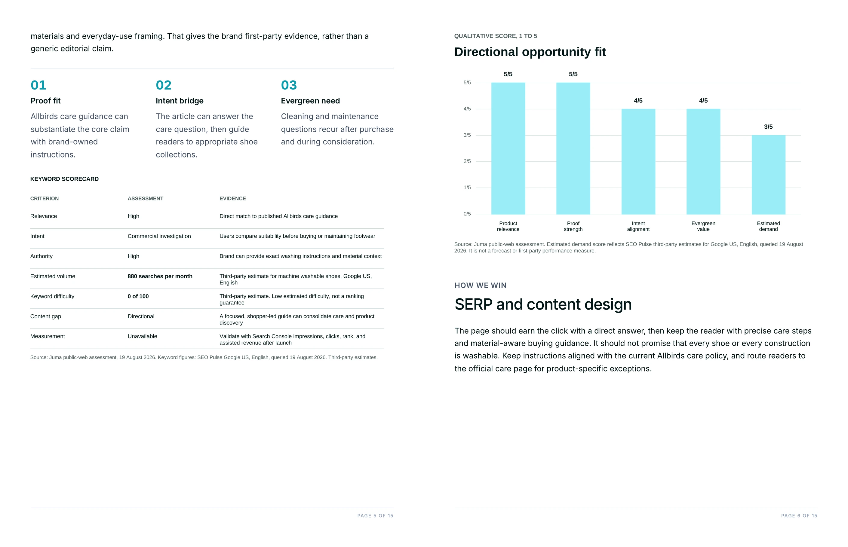 Keyword scorecard table with volume and difficulty estimates beside a directional opportunity fit bar chart scored one to five