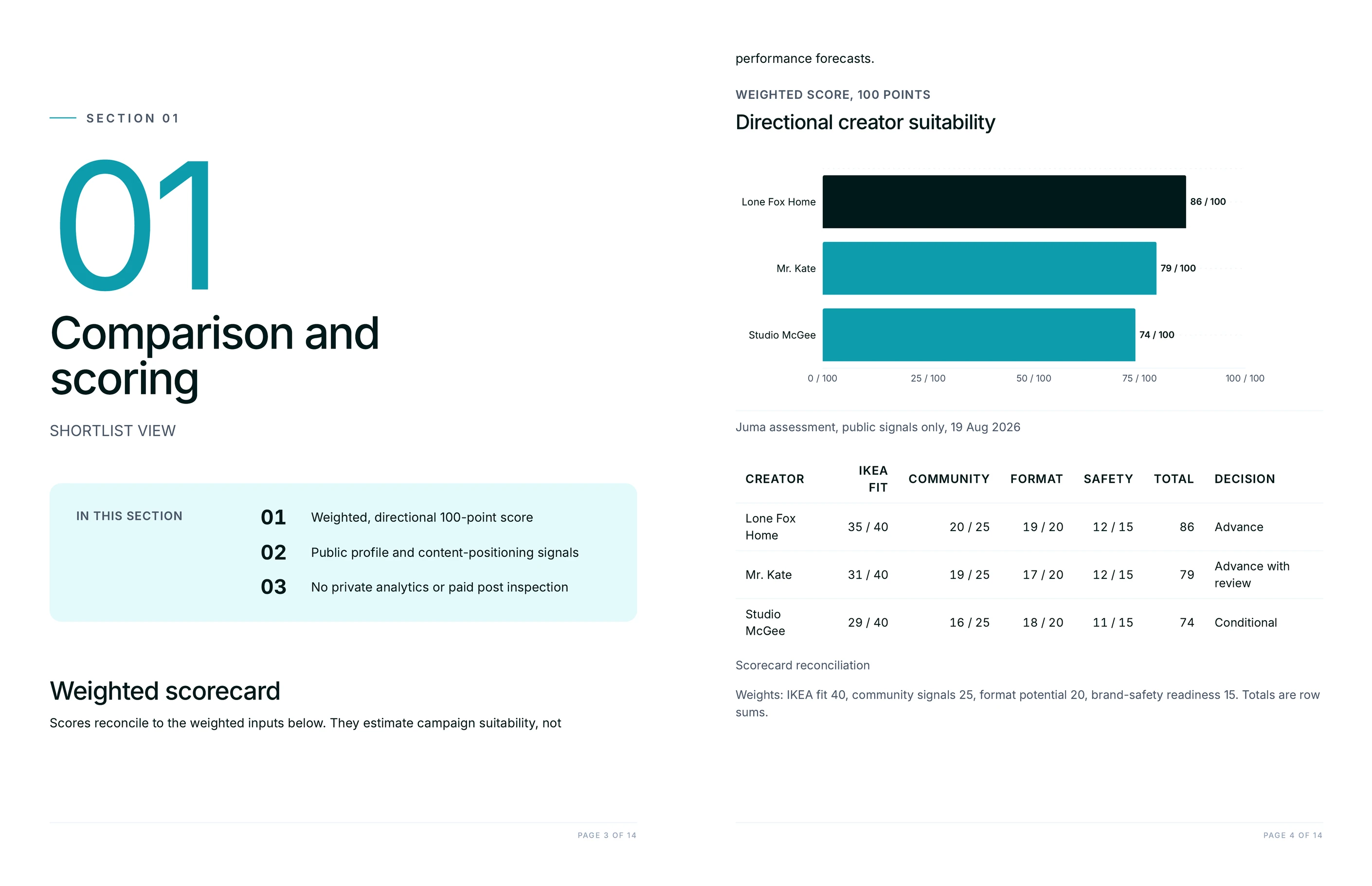 Weighted scorecard section with a bar chart of directional creator suitability scores and a table breaking each creator down by fit, community, format and safety
