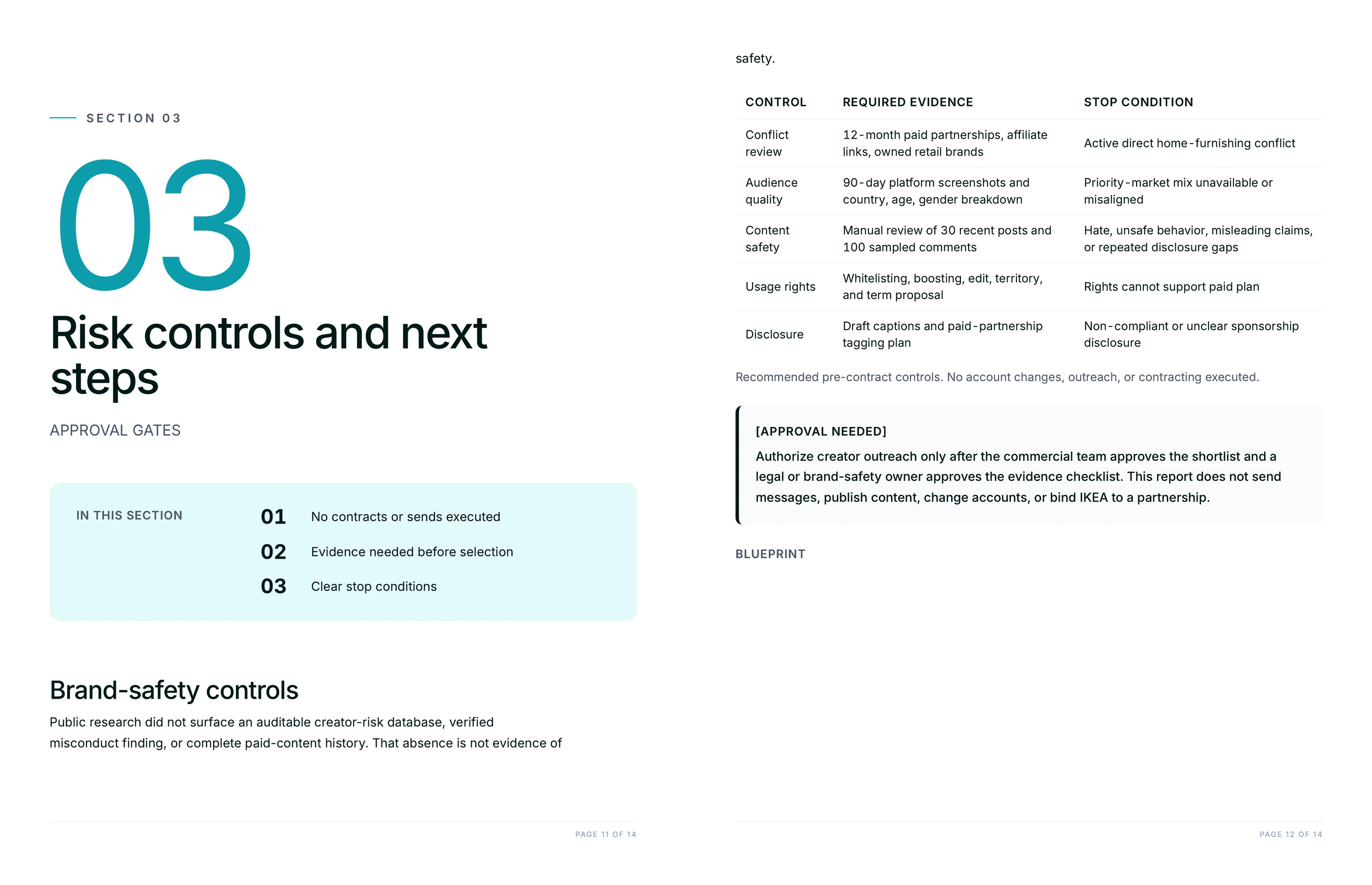 Risk controls section pairing a table of required evidence and stop conditions with an approval-needed gate before any creator outreach
