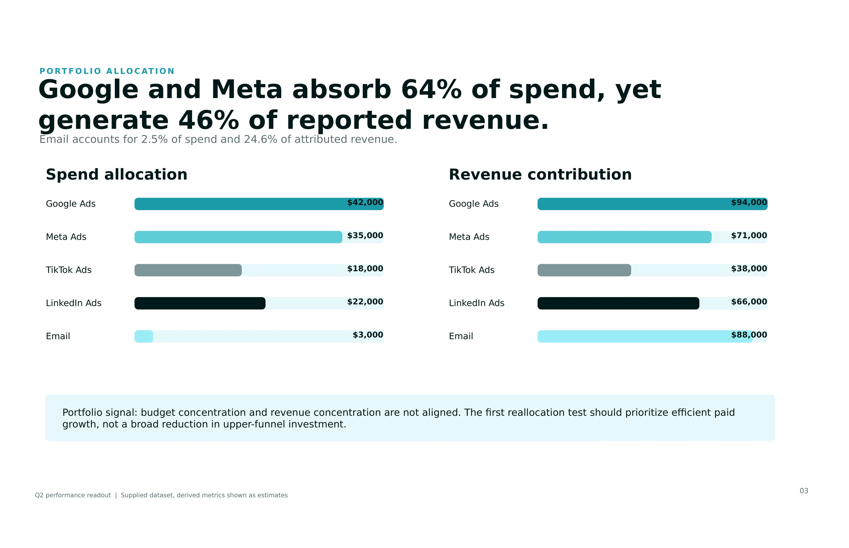 Bar charts comparing spend allocation against revenue contribution for each marketing channel