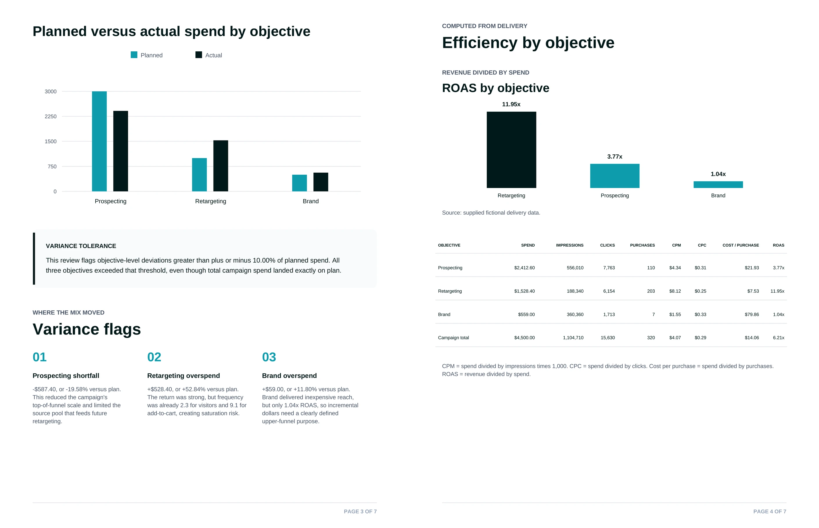 Grouped bar chart of planned versus actual spend by objective beside three variance flags, a ROAS by objective chart and an efficiency table with CPM, CPC, cost per purchase and ROAS