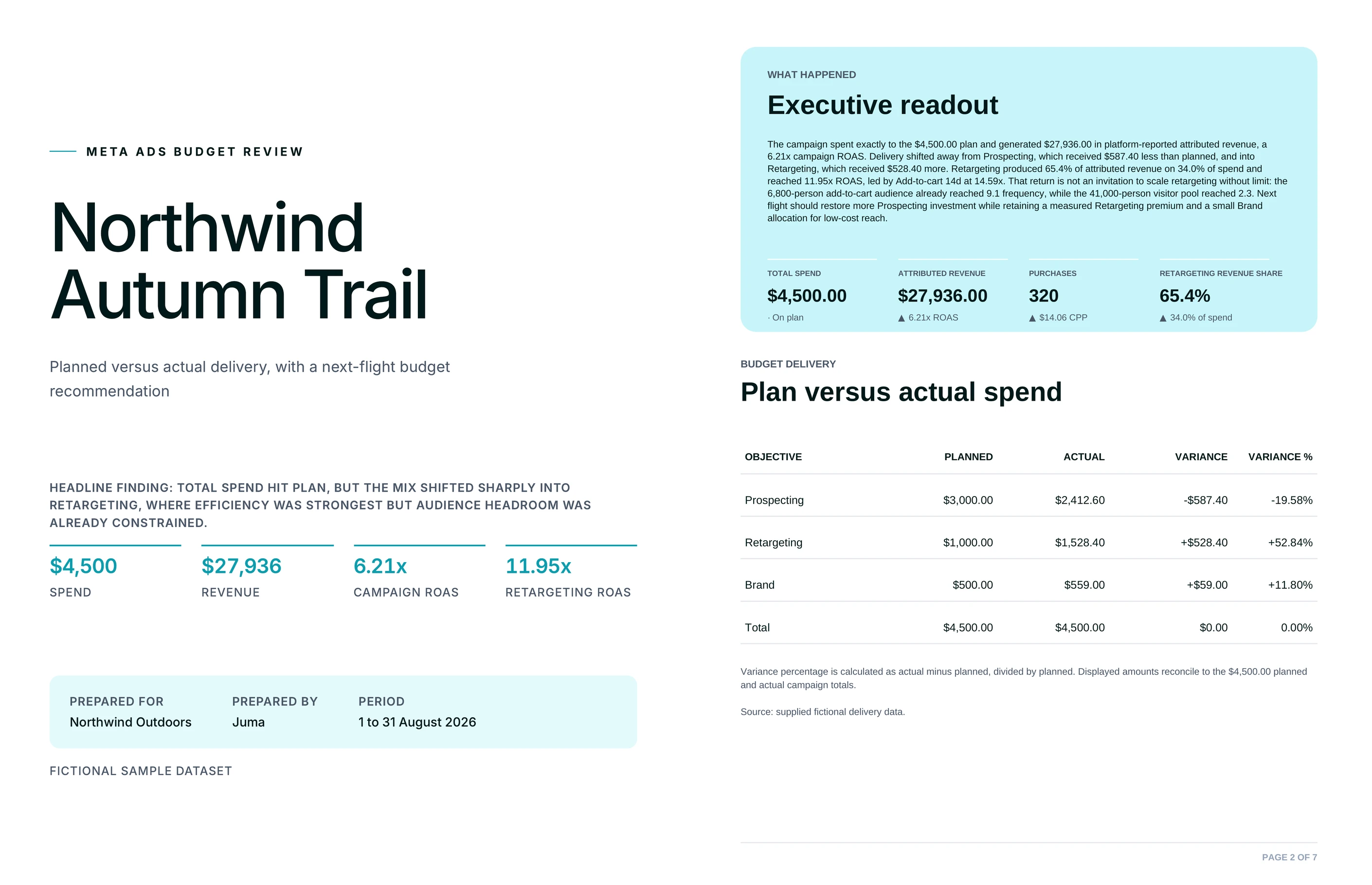 Report cover reading Northwind Autumn Trail with the executive readout and a plan versus actual spend table showing Prospecting down 19.58 percent and Retargeting up 52.84 percent