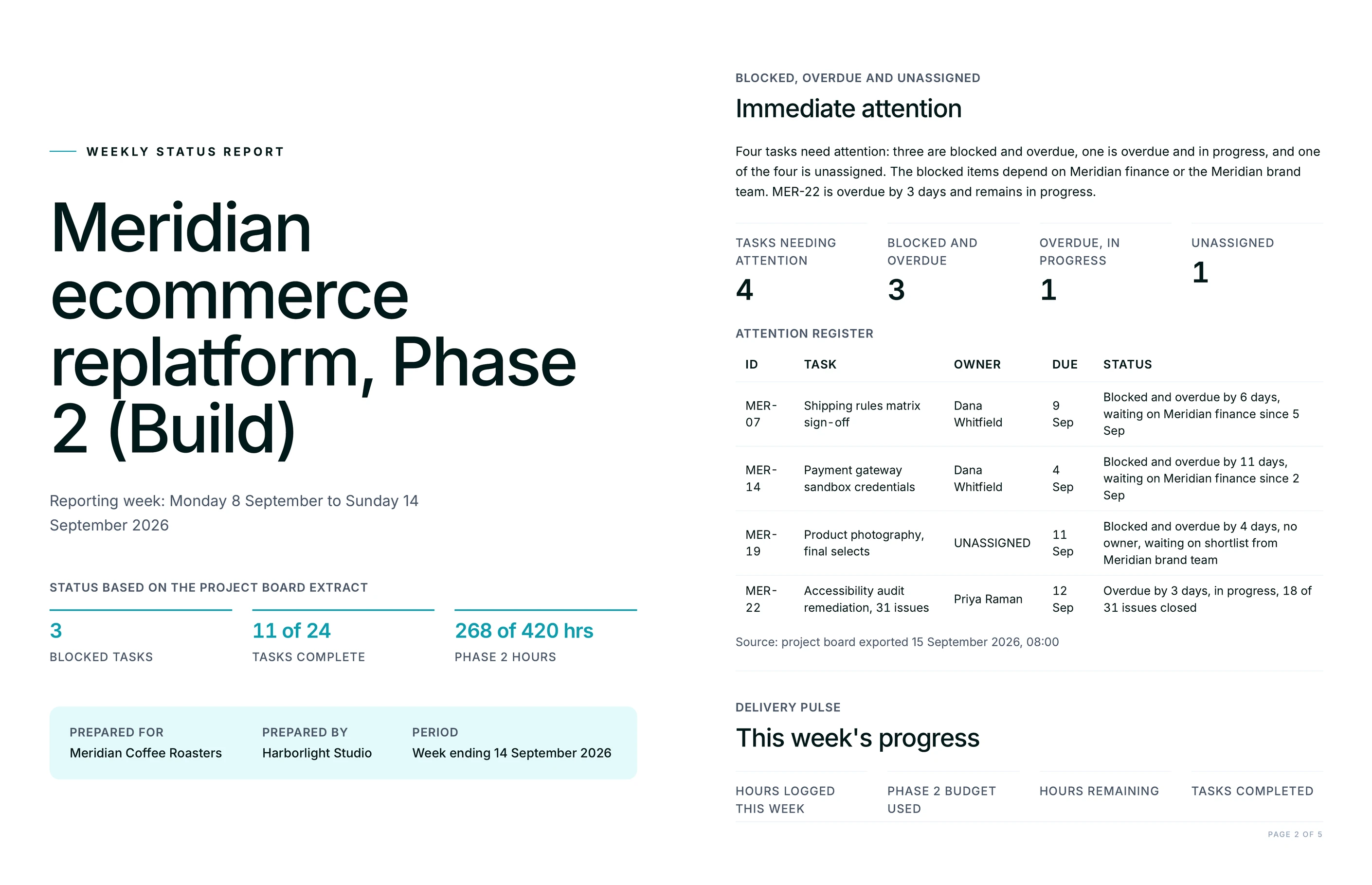 Cover page and immediate-attention register of an AI-generated weekly project status report, listing four blocked and overdue tasks with owners, due dates and days slipped